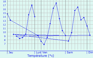 Graphique des tempratures prvues pour Ladirat