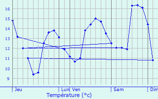 Graphique des tempratures prvues pour Mortagne