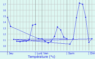 Graphique des tempratures prvues pour Le Quesne