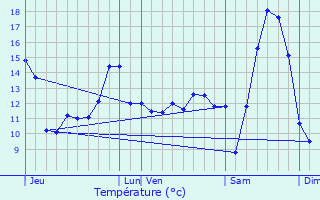 Graphique des tempratures prvues pour Domart-sur-la-Luce