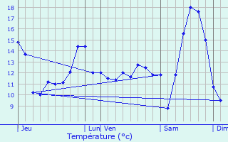 Graphique des tempratures prvues pour Berteaucourt-ls-Thennes