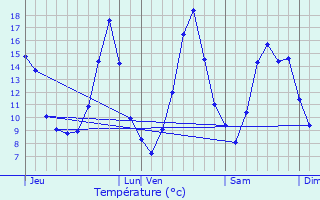Graphique des tempratures prvues pour Mayrinhac-Lentour