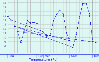 Graphique des tempratures prvues pour Jonquerets-de-Livet