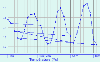 Graphique des tempratures prvues pour Saint-Mloir-des-Ondes