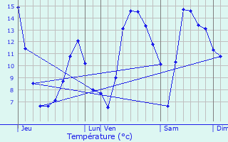 Graphique des tempratures prvues pour Verrens-Arvey