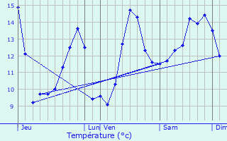 Graphique des tempratures prvues pour Valfroicourt