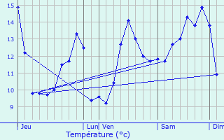 Graphique des tempratures prvues pour Tramont-Lassus