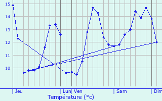 Graphique des tempratures prvues pour Baudricourt