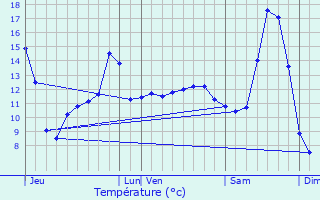 Graphique des tempratures prvues pour Baives