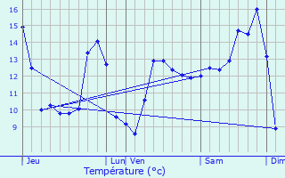 Graphique des tempratures prvues pour Gibeaumeix