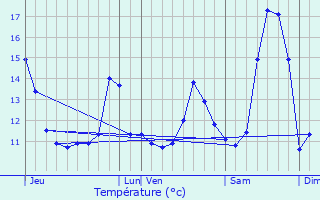 Graphique des tempratures prvues pour Nesle-l