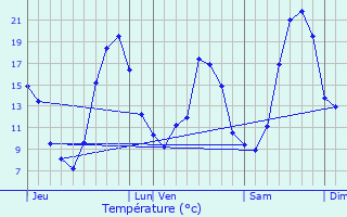 Graphique des tempratures prvues pour Champagne-au-Mont-d