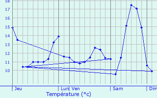 Graphique des tempratures prvues pour Quevauvillers