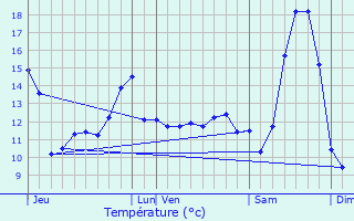 Graphique des tempratures prvues pour Marquaix