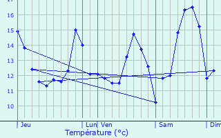 Graphique des tempratures prvues pour Mneslies