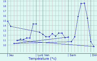 Graphique des tempratures prvues pour Nesle