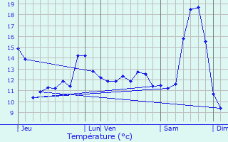 Graphique des tempratures prvues pour Muille-Villette