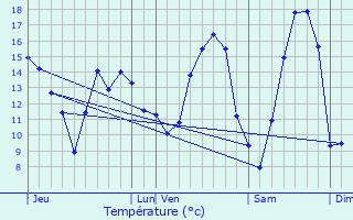 Graphique des tempratures prvues pour Menneval