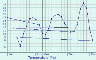 Graphique des tempratures prvues pour Rambluzin-et-Benote-Vaux