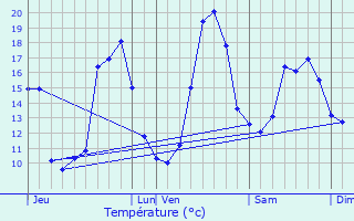 Graphique des tempratures prvues pour Cauvignac