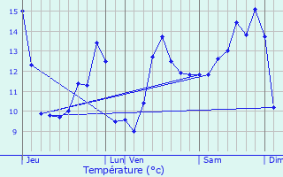 Graphique des tempratures prvues pour Favires