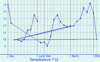 Graphique des tempratures prvues pour Saulxerotte