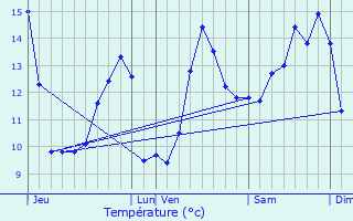 Graphique des tempratures prvues pour Grimonviller