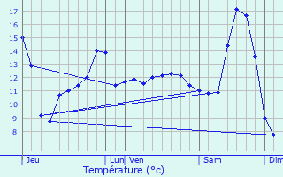 Graphique des tempratures prvues pour Liessies