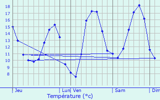 Graphique des tempratures prvues pour Vaudigny