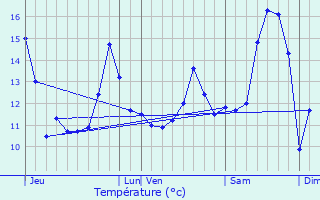 Graphique des tempratures prvues pour Mencas