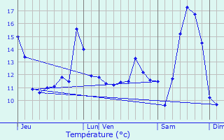 Graphique des tempratures prvues pour Saint-Lger-ls-Authie