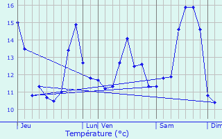 Graphique des tempratures prvues pour Longfoss