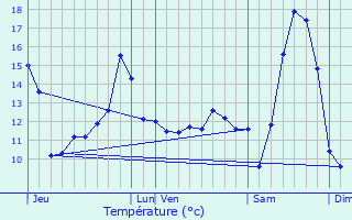 Graphique des tempratures prvues pour Authuille