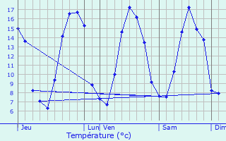 Graphique des tempratures prvues pour Ajou