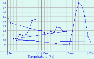 Graphique des tempratures prvues pour Gentelles