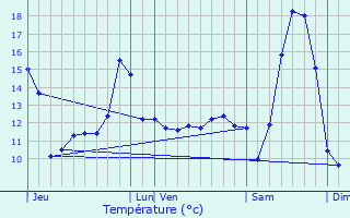 Graphique des tempratures prvues pour Curlu