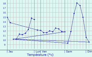 Graphique des tempratures prvues pour Treux