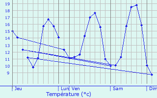 Graphique des tempratures prvues pour Chauvign