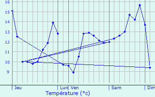 Graphique des tempratures prvues pour Allain