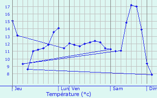 Graphique des tempratures prvues pour Avesnelles