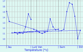 Graphique des tempratures prvues pour Gauchin-Verloingt