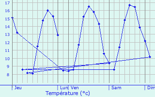 Graphique des tempratures prvues pour Lumbres