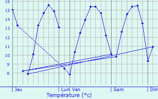 Graphique des tempratures prvues pour Courset