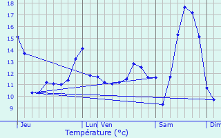 Graphique des tempratures prvues pour Creuse