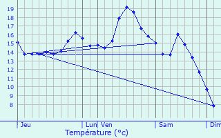 Graphique des tempratures prvues pour La Pesse