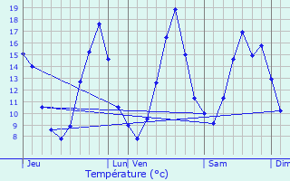 Graphique des tempratures prvues pour Lacave