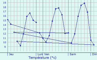 Graphique des tempratures prvues pour Louvign-du-Dsert