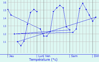 Graphique des tempratures prvues pour Lanvoc