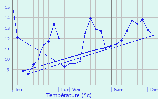 Graphique des tempratures prvues pour Les Forges