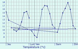 Graphique des tempratures prvues pour Marthemont